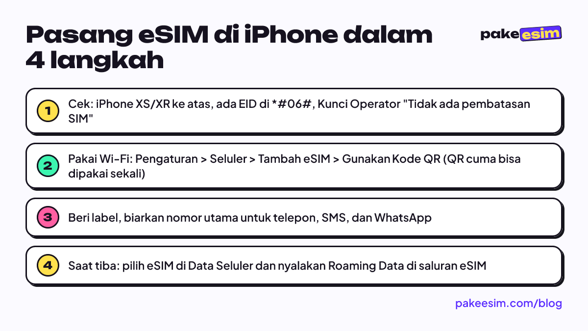 Pasang eSIM di iPhone dalam 4 langkah: Cek: iPhone XS/XR ke atas, ada EID di *#06#, Kunci Operator "Tidak ada pembatasan SIM"; Pakai Wi-Fi: Pengaturan > Seluler > Tambah eSIM > Gunakan Kode QR (QR cuma bisa dipakai sekali); Beri label, biarkan nomor utama untuk telepon, SMS, dan WhatsApp; Saat tiba: