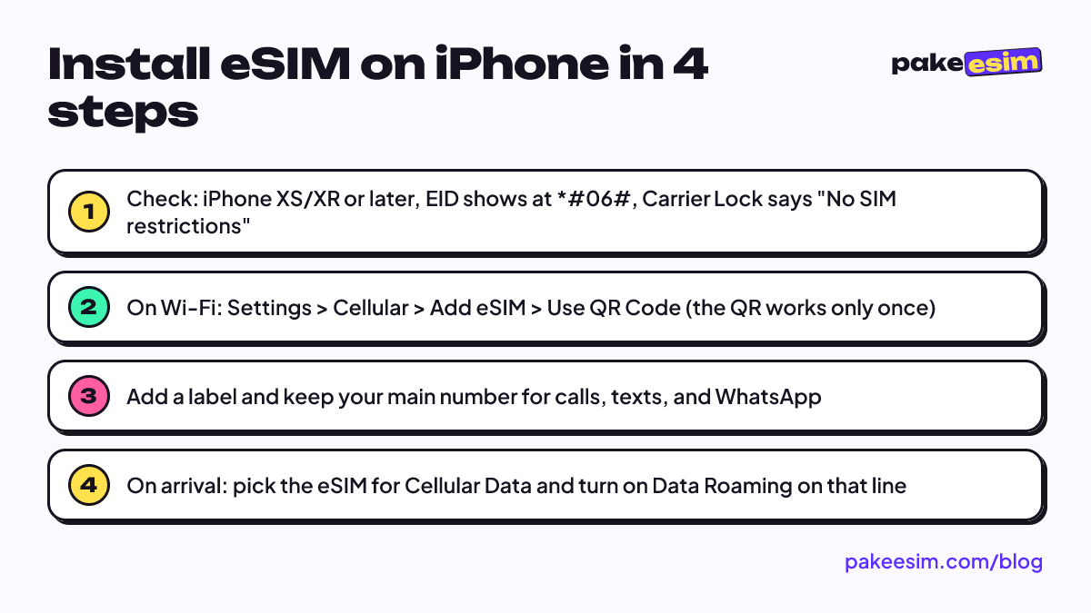Install eSIM on iPhone in 4 steps: Check: iPhone XS/XR or later, EID shows at *#06#, Carrier Lock says "No SIM restrictions"; On Wi-Fi: Settings > Cellular > Add eSIM > Use QR Code (the QR works only once); Add a label and keep your main number for calls, texts, and WhatsApp; On arrival: pick the eS