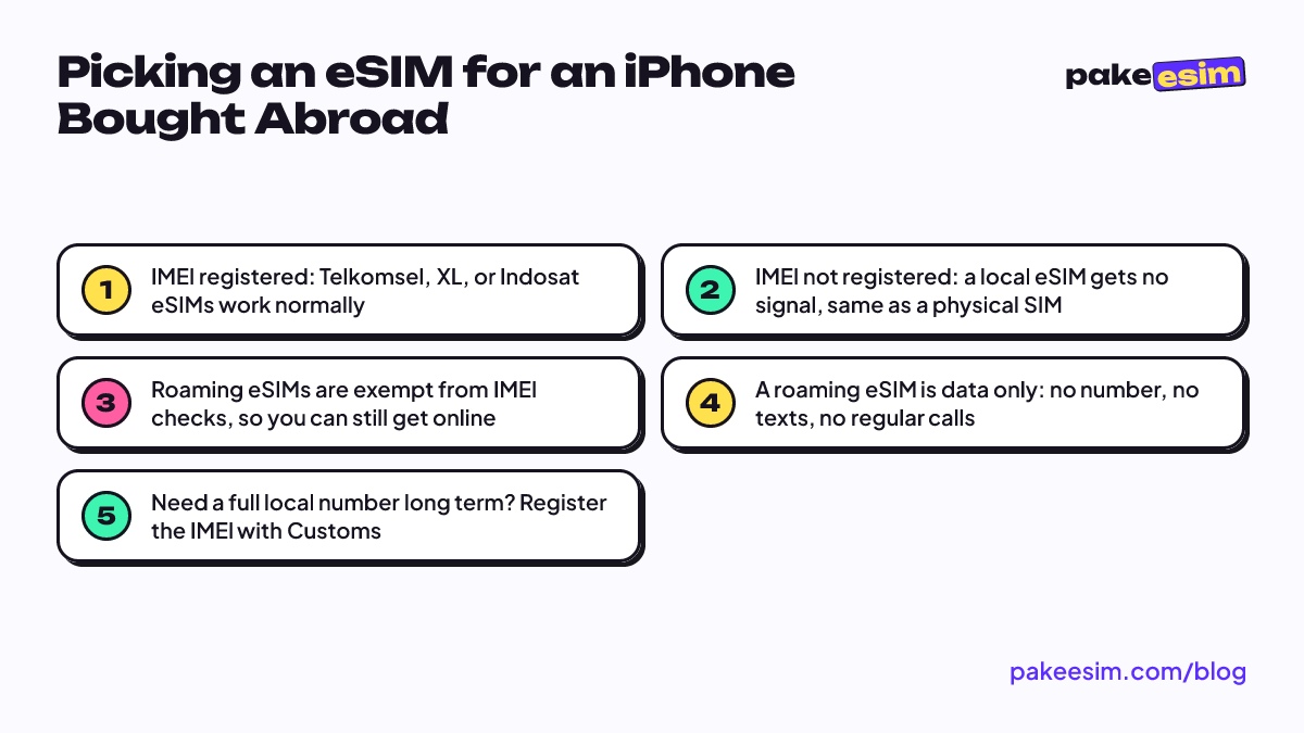 Picking an eSIM for an iPhone Bought Abroad: IMEI registered: Telkomsel, XL, or Indosat eSIMs work normally; IMEI not registered: a local eSIM gets no signal, same as a physical SIM; Roaming eSIMs are exempt from IMEI checks, so you can still get online; A roaming eSIM is data only: no number, no te