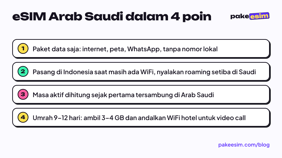 eSIM Arab Saudi dalam 4 poin: Paket data saja: internet, peta, WhatsApp, tanpa nomor lokal; Pasang di Indonesia saat masih ada WiFi, nyalakan roaming setiba di Saudi; Masa aktif dihitung sejak pertama tersambung di Arab Saudi; Umrah 9–12 hari: ambil 3–4 GB dan andalkan WiFi hotel untuk video call