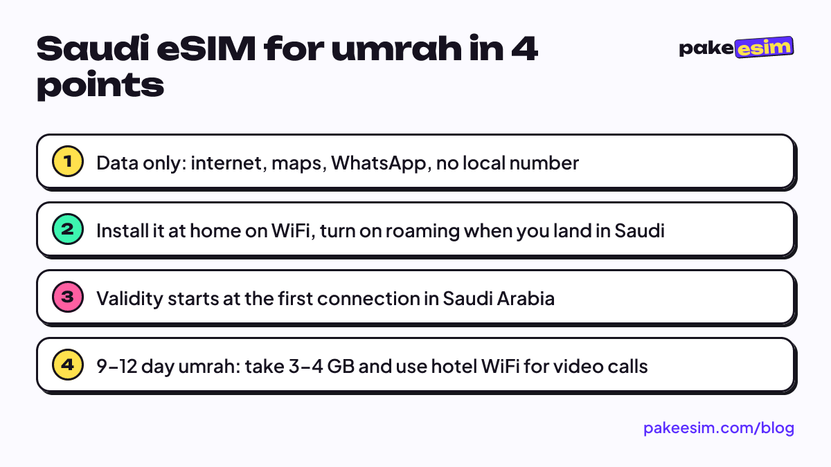 Saudi eSIM for umrah in 4 points: Data only: internet, maps, WhatsApp, no local number; Install it at home on WiFi, turn on roaming when you land in Saudi; Validity starts at the first connection in Saudi Arabia; 9–12 day umrah: take 3–4 GB and use hotel WiFi for video calls
