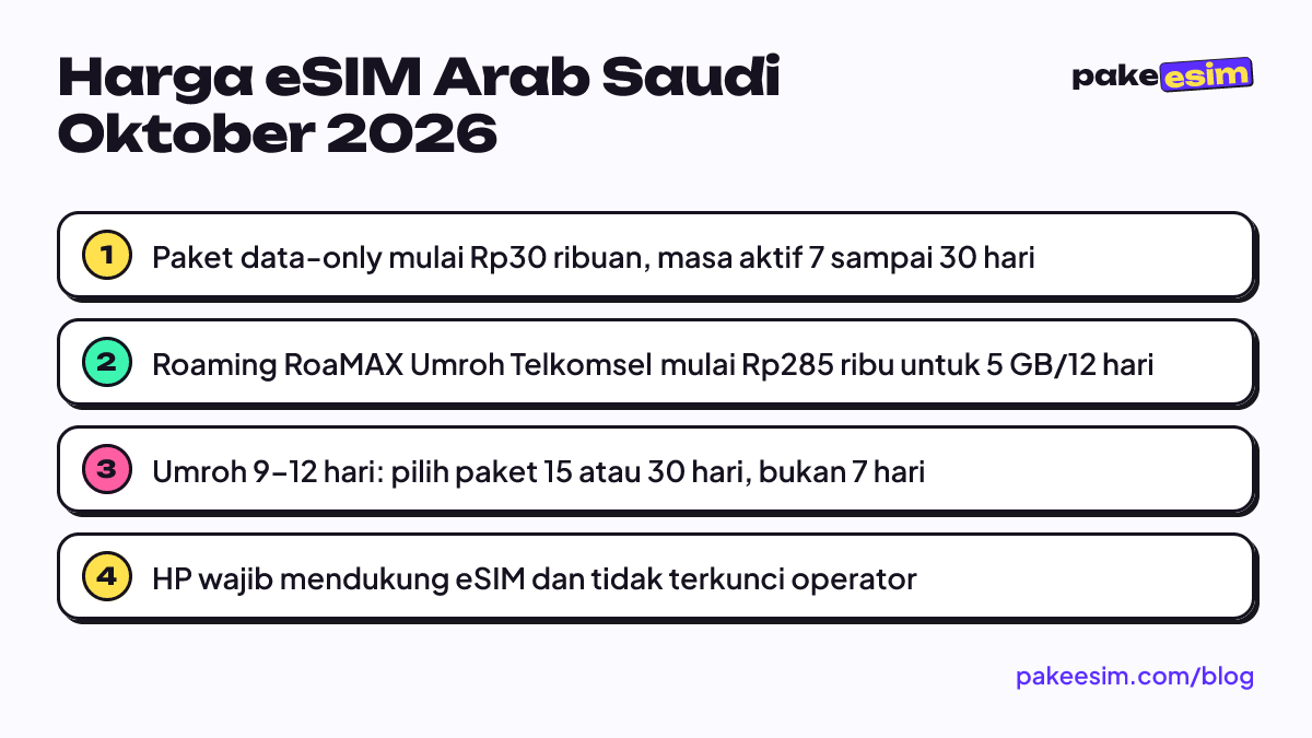 Harga eSIM Arab Saudi Oktober 2026: Paket data-only mulai Rp30 ribuan, masa aktif 7 sampai 30 hari; Roaming RoaMAX Umroh Telkomsel mulai Rp285 ribu untuk 5 GB/12 hari; Umroh 9–12 hari: pilih paket 15 atau 30 hari, bukan 7 hari; HP wajib mendukung eSIM dan tidak terkunci operator