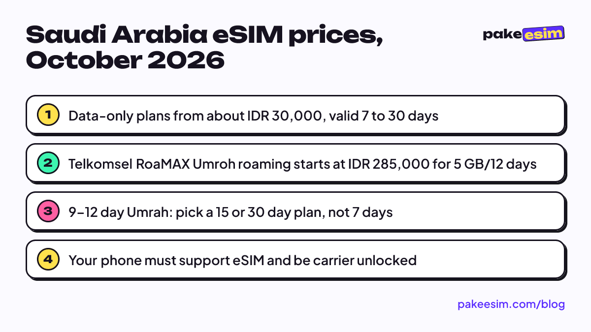 Saudi Arabia eSIM prices, October 2026: Data-only plans from about IDR 30,000, valid 7 to 30 days; Telkomsel RoaMAX Umroh roaming starts at IDR 285,000 for 5 GB/12 days; 9–12 day Umrah: pick a 15 or 30 day plan, not 7 days; Your phone must support eSIM and be carrier unlocked