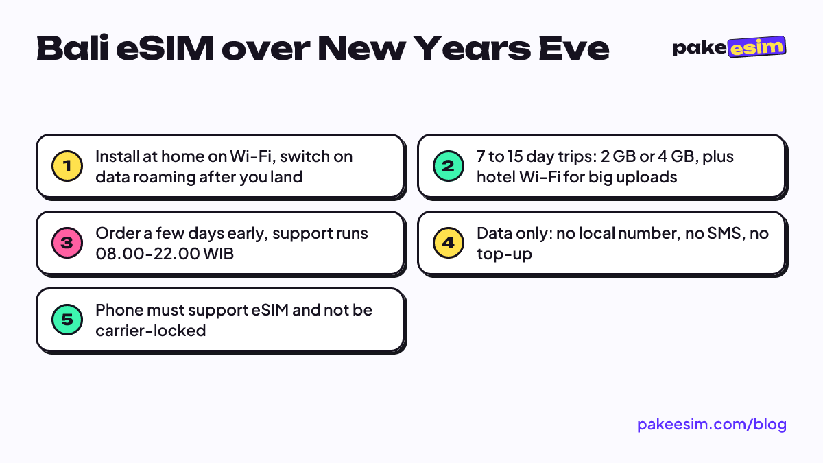 Bali eSIM over New Years Eve: Install at home on Wi-Fi, switch on data roaming after you land; 7 to 15 day trips: 2 GB or 4 GB, plus hotel Wi-Fi for big uploads; Order a few days early, support runs 08.00-22.00 WIB; Data only: no local number, no SMS, no top-up; Phone must support eSIM and not be ca