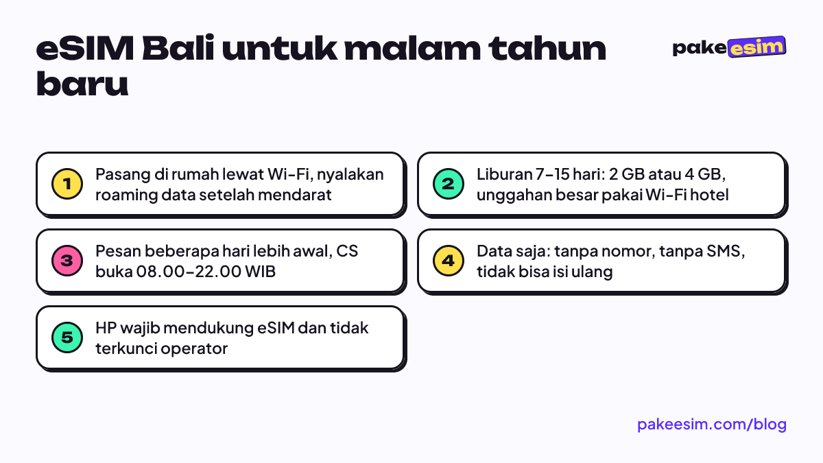 eSIM Bali untuk malam tahun baru: Pasang di rumah lewat Wi-Fi, nyalakan roaming data setelah mendarat; Liburan 7–15 hari: 2 GB atau 4 GB, unggahan besar pakai Wi-Fi hotel; Pesan beberapa hari lebih awal, CS buka 08.00–22.00 WIB; Data saja: tanpa nomor, tanpa SMS, tidak bisa isi ulang; HP wajib mendu