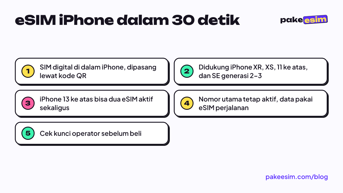 eSIM iPhone dalam 30 detik: SIM digital di dalam iPhone, dipasang lewat kode QR; Didukung iPhone XR, XS, 11 ke atas, dan SE generasi 2–3; iPhone 13 ke atas bisa dua eSIM aktif sekaligus; Nomor utama tetap aktif, data pakai eSIM perjalanan; Cek kunci operator sebelum beli