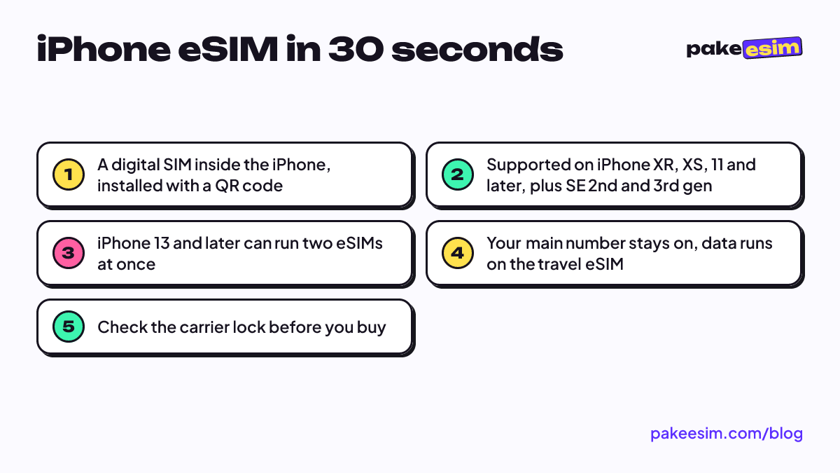 iPhone eSIM in 30 seconds: A digital SIM inside the iPhone, installed with a QR code; Supported on iPhone XR, XS, 11 and later, plus SE 2nd and 3rd gen; iPhone 13 and later can run two eSIMs at once; Your main number stays on, data runs on the travel eSIM; Check the carrier lock before you buy