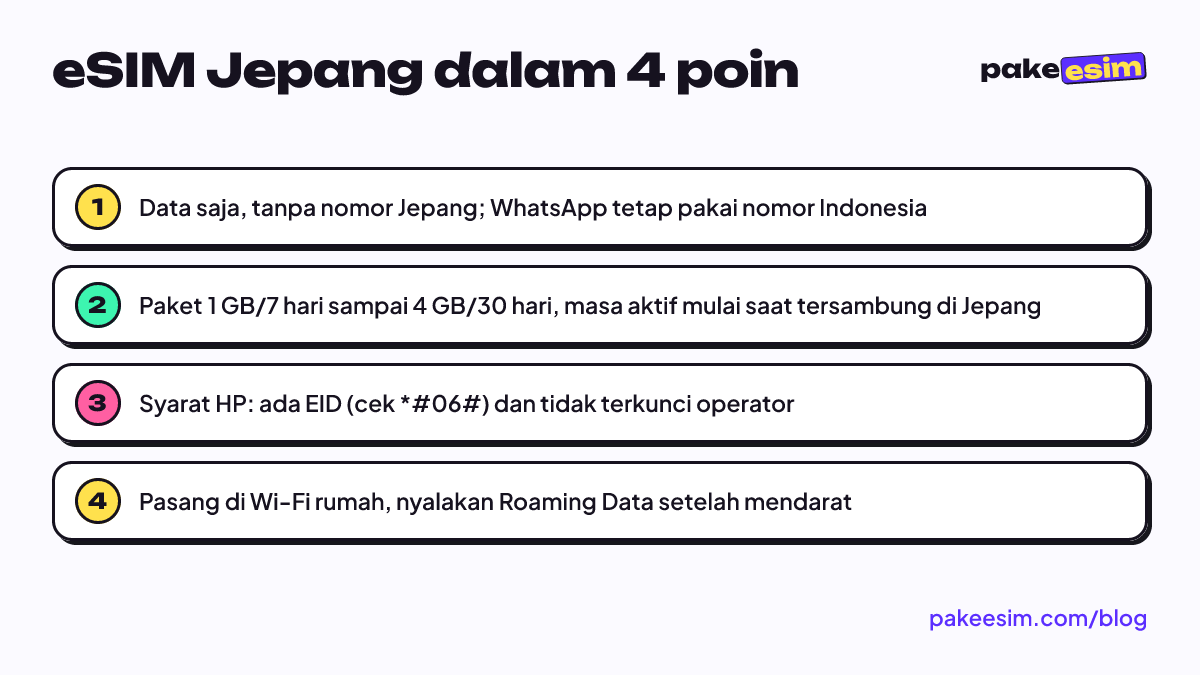 eSIM Jepang dalam 4 poin: Data saja, tanpa nomor Jepang; WhatsApp tetap pakai nomor Indonesia; Paket 1 GB/7 hari sampai 4 GB/30 hari, masa aktif mulai saat tersambung di Jepang; Syarat HP: ada EID (cek *#06#) dan tidak terkunci operator; Pasang di Wi-Fi rumah, nyalakan Roaming Data setelah mendarat