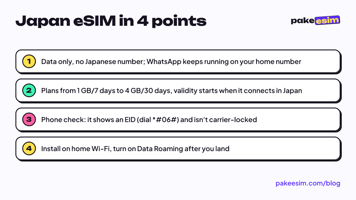 Japan eSIM in 4 points: Data only, no Japanese number; WhatsApp keeps running on your home number; Plans from 1 GB/7 days to 4 GB/30 days, validity starts when it connects in Japan; Phone check: it shows an EID (dial *#06#) and isn't carrier-locked; Install on home Wi-Fi, turn on Data Roaming after 