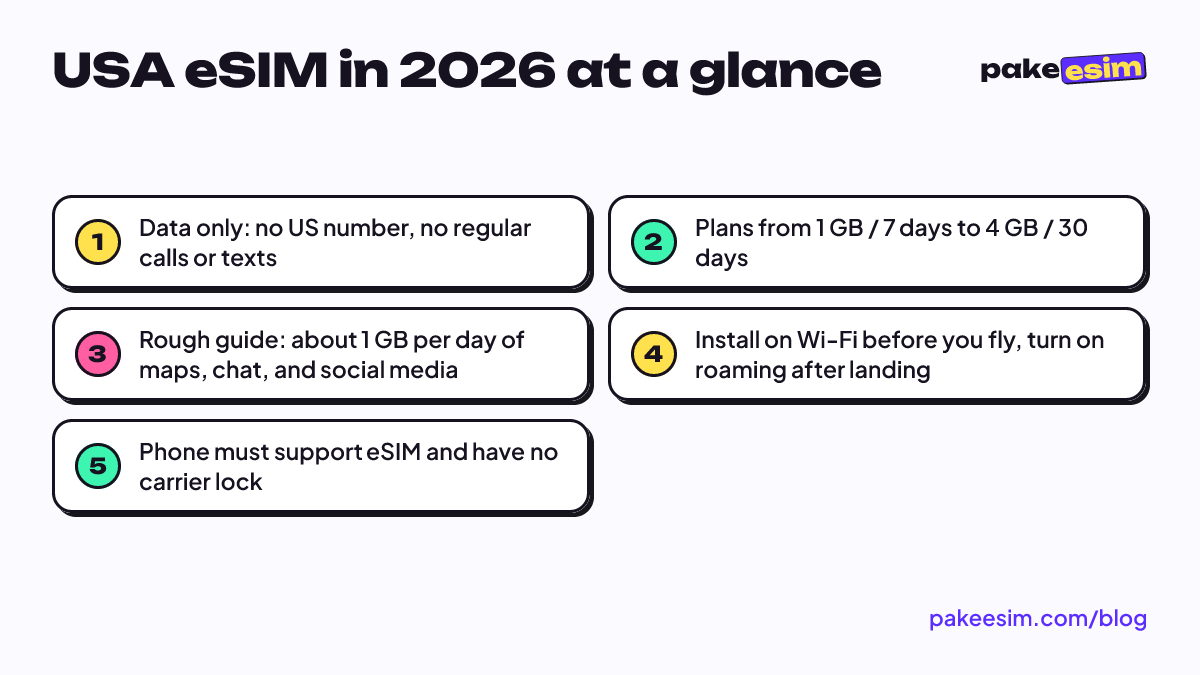USA eSIM in 2026 at a glance: Data only: no US number, no regular calls or texts; Plans from 1 GB / 7 days to 4 GB / 30 days; Rough guide: about 1 GB per day of maps, chat, and social media; Install on Wi-Fi before you fly, turn on roaming after landing; Phone must support eSIM and have no carrier l