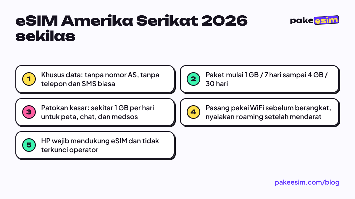 eSIM Amerika Serikat 2026 sekilas: Khusus data: tanpa nomor AS, tanpa telepon dan SMS biasa; Paket mulai 1 GB / 7 hari sampai 4 GB / 30 hari; Patokan kasar: sekitar 1 GB per hari untuk peta, chat, dan medsos; Pasang pakai WiFi sebelum berangkat, nyalakan roaming setelah mendarat; HP wajib mendukung 